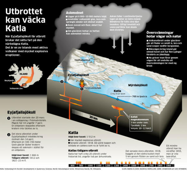 Informativ illustration och text som bland annat förklarar hur det ser ut i marken under ett vulkanutbrott på Island.