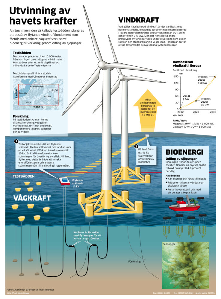 En förklarande illustration och text som beskriver olika metoder för att framställa energi till havs.