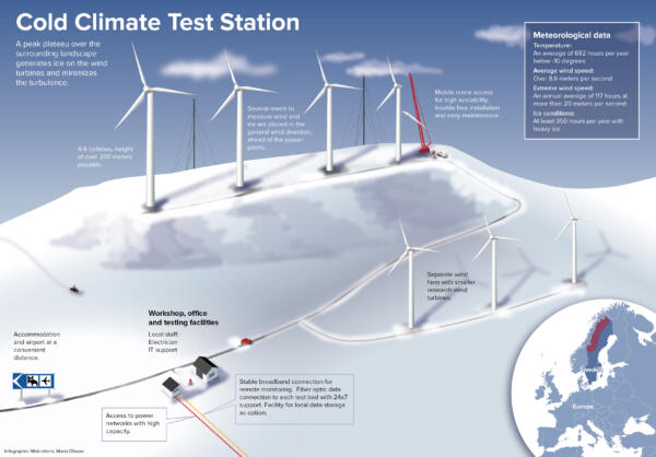 En informativ illustration med text som beskriver hur en teststation för vindkraftverk i kallt klimat fungerar.