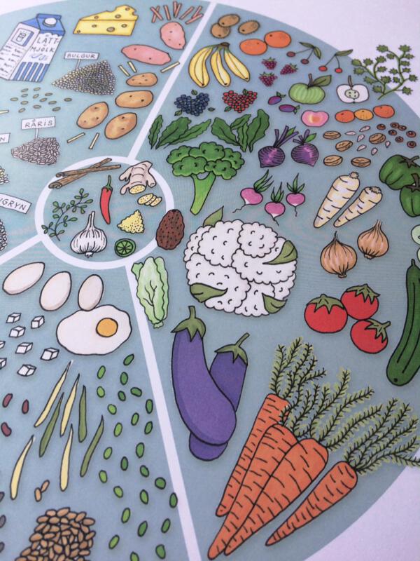 Illustration av kostcirkel, med grönsaker, baljväxter, spannmål och ägg