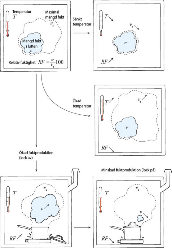 Illustration samband mellan fukthalt, relativ fuktighet, temperatur. Tuschteckning.