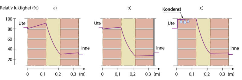 Schematisk illustration av relativ fuktighet i en isolerad tegelvägg med eller utan ångtätt skikt