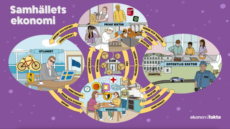 Förklarande animation av samhällets ekonomi